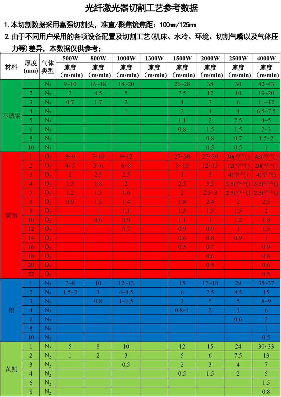4020金属激光切割机切割工艺参考表